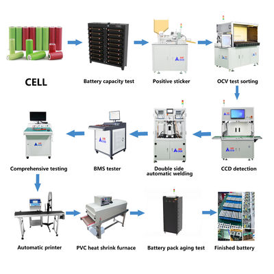 comprare Linea di assemblaggio semiautomatica della batteria per fabbrica di assemblaggio della batteria cilindrica online manufacture