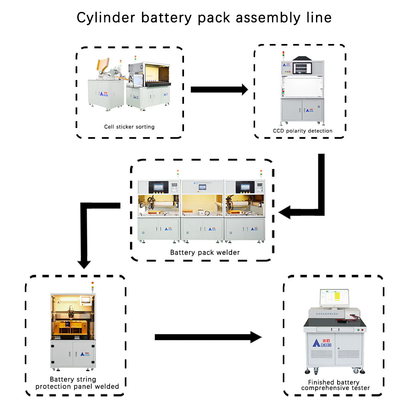 comprare Linea di assemblaggio pacchi batteria 18650 per la produzione di batterie al litio online manufacture